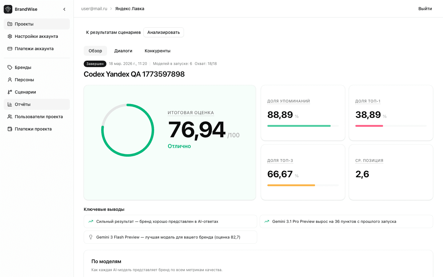 Report hero cards — Overall Score, Confidence, Mention Rate