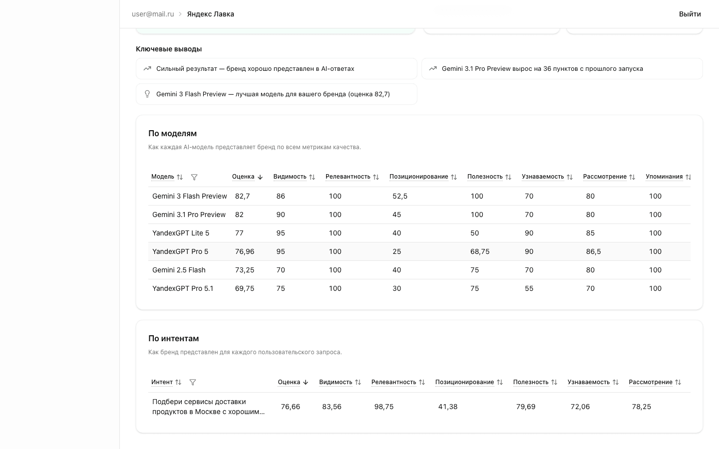 Overall Score and metrics on overview dashboard