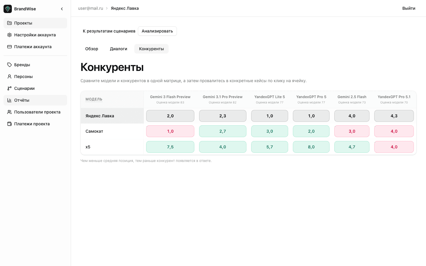 Brand TOM table — target brand and competitors