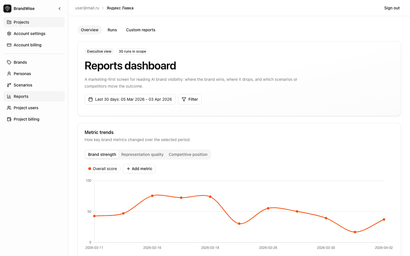 Overview dashboard — full view with filters and trend chart