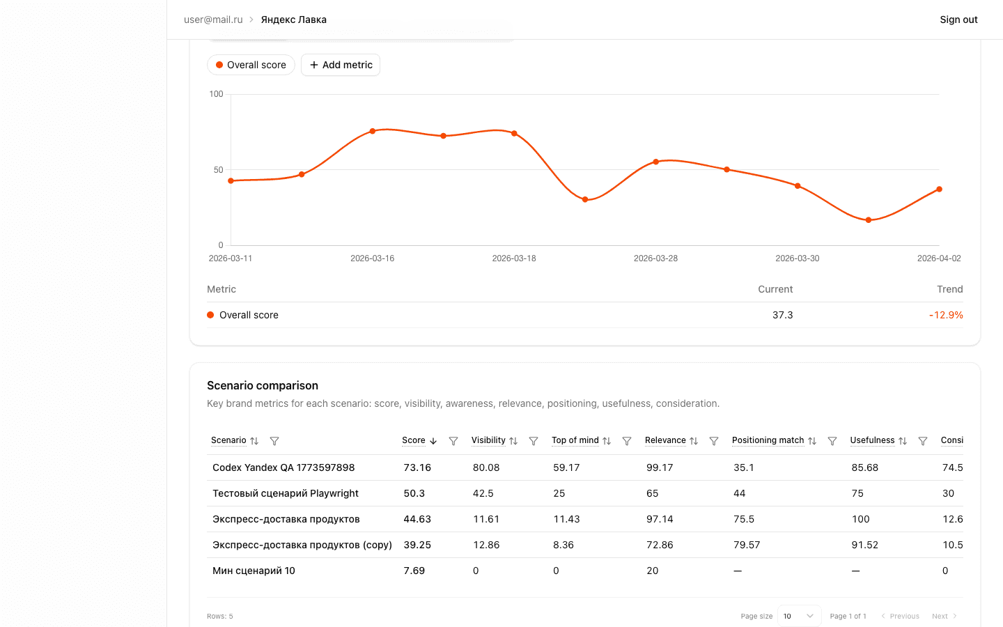 Metric trend chart for the selected period