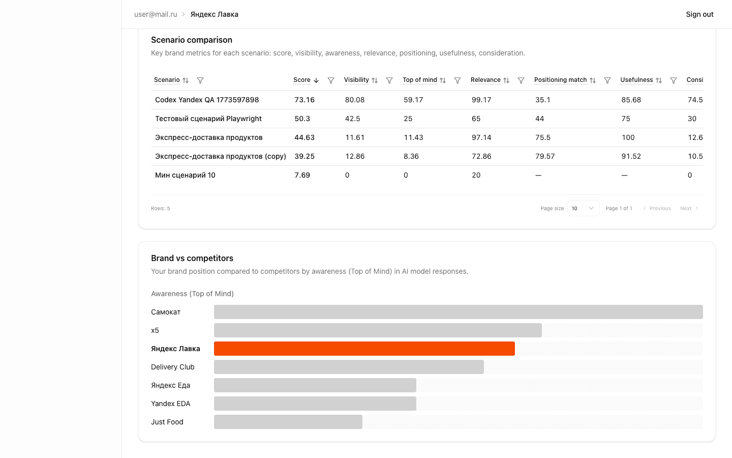 Scenario comparison table with metrics