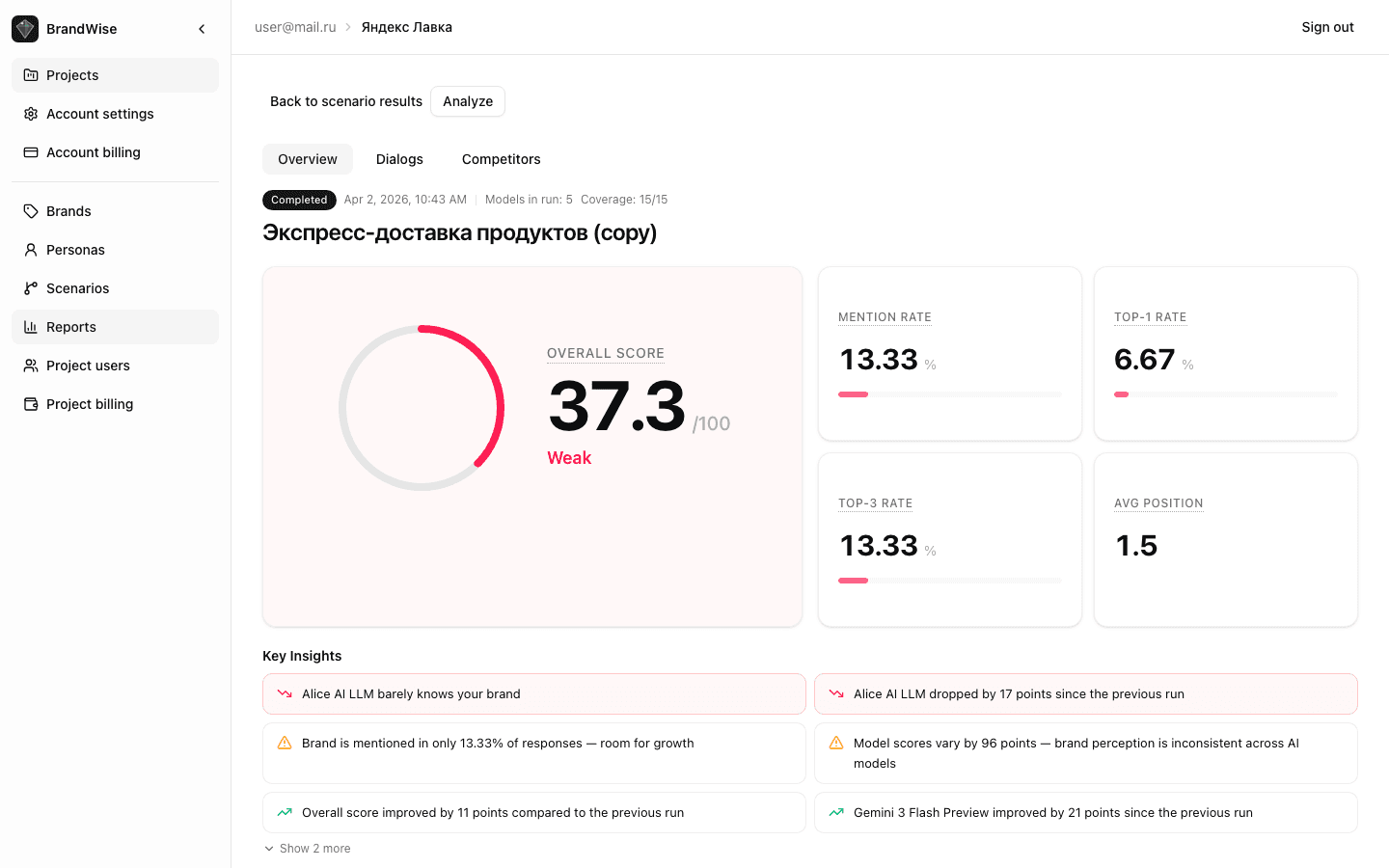 Run overview — hero card with Overall Score and KPIs