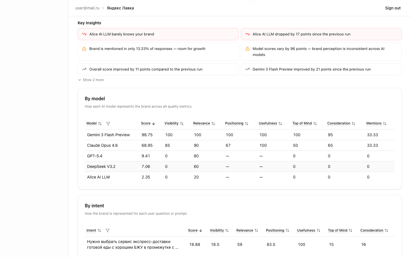 By Model heatmap table with metrics