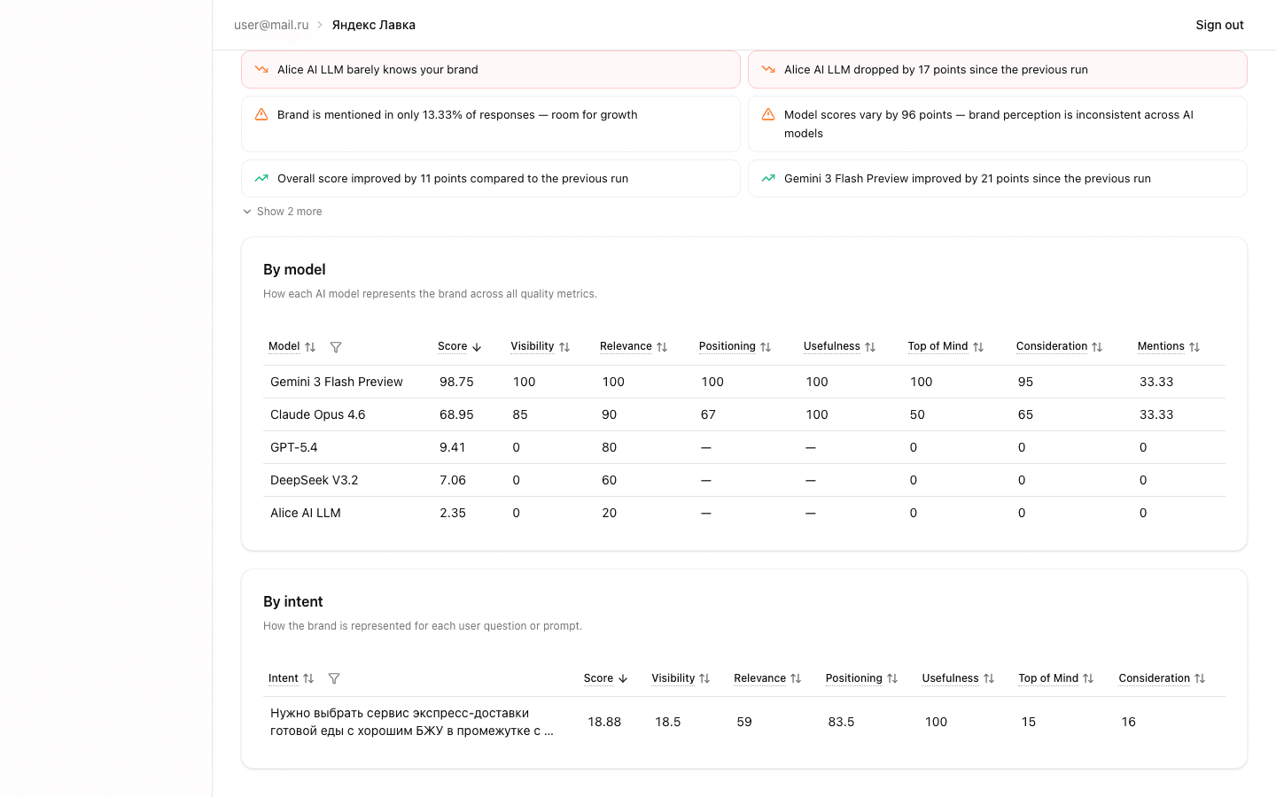 By Intent table with scores per question