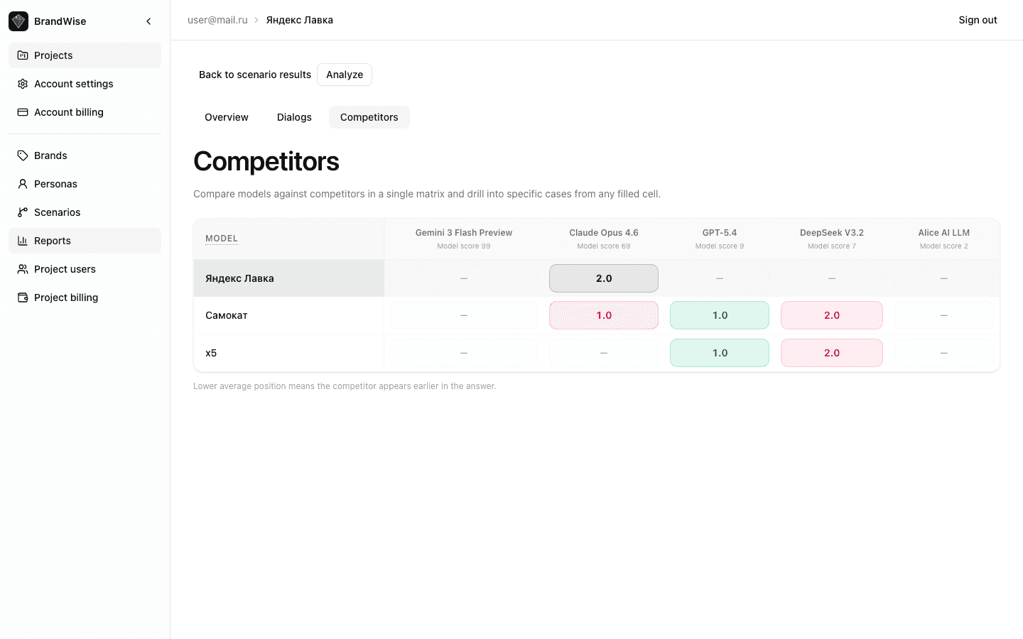Competitor x Model matrix with colored cells
